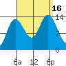 Dry Strait tide chart for Friday, September 16, 2022