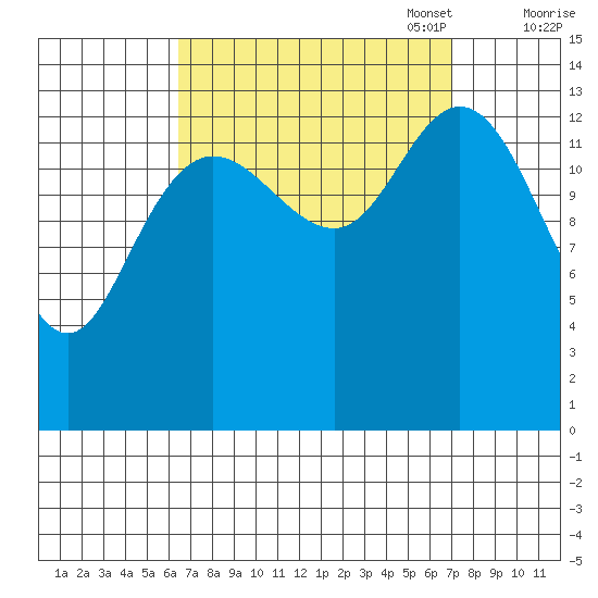 Dry Strait tide chart for Sunday, September 18, 2022
