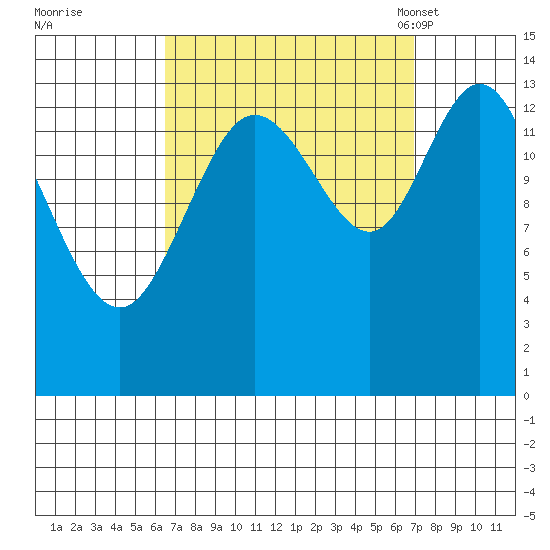 Dry Strait tide chart for Tuesday, September 20, 2022