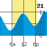Dry Strait tide chart for Wednesday, September 21, 2022