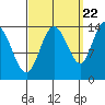 Dry Strait tide chart for Thursday, September 22, 2022