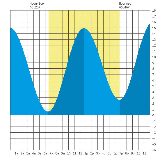 Dry Strait tide chart for Friday, September 23, 2022