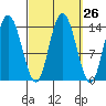Dry Strait tide chart for Monday, September 26, 2022