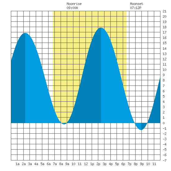 Dry Strait tide chart for Tuesday, September 27, 2022
