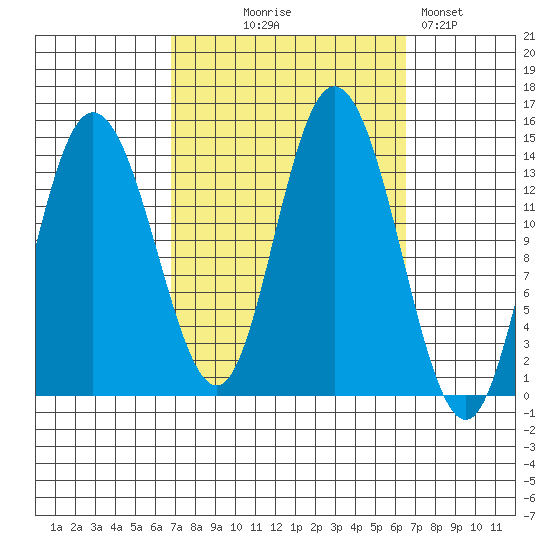 Dry Strait tide chart for Wednesday, September 28, 2022