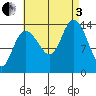 Dry Strait tide chart for Saturday, September 3, 2022