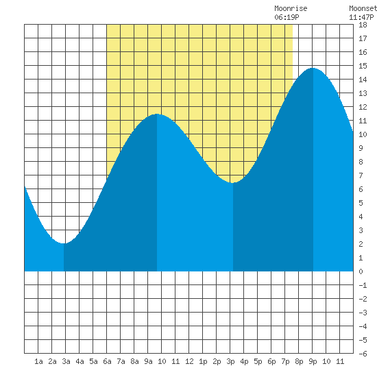 Dry Strait tide chart for Monday, September 5, 2022