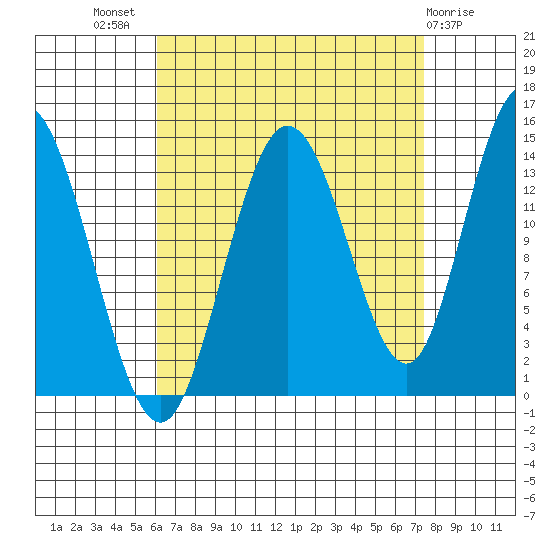 Dry Strait tide chart for Thursday, September 8, 2022