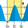 Dry Strait tide chart for Thursday, September 8, 2022