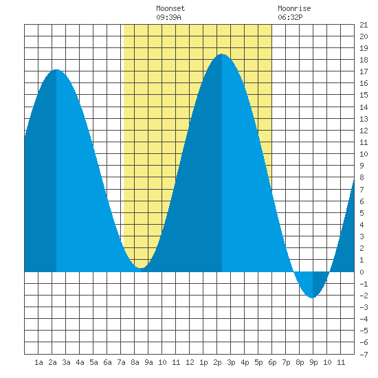 Dry Strait tide chart for Tuesday, October 11, 2022