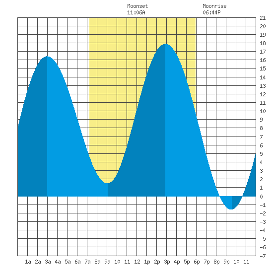 Dry Strait tide chart for Wednesday, October 12, 2022