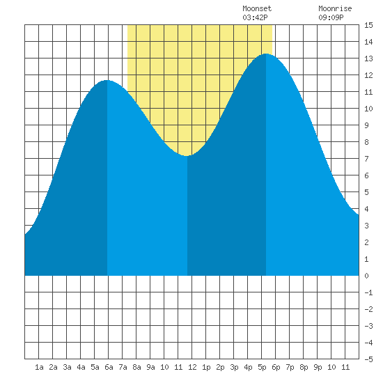 Dry Strait tide chart for Sunday, October 16, 2022