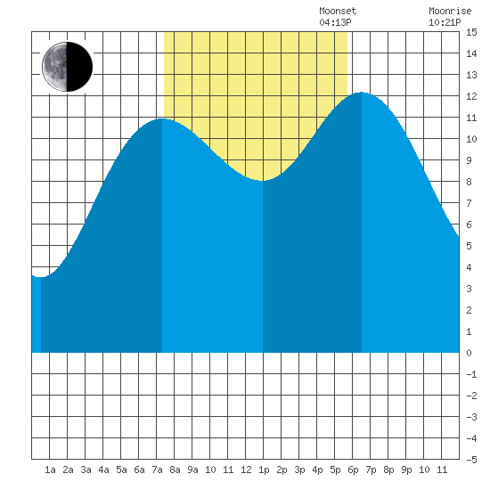 Dry Strait tide chart for Monday, October 17, 2022