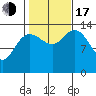 Dry Strait tide chart for Monday, October 17, 2022