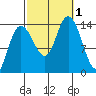 Dry Strait tide chart for Saturday, October 1, 2022