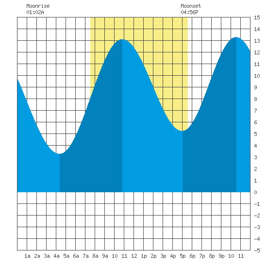 Dry Strait tide chart for Thursday, October 20, 2022