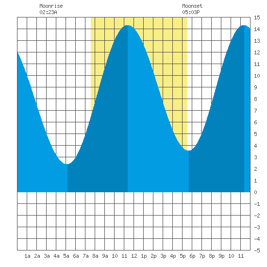Dry Strait tide chart for Friday, October 21, 2022