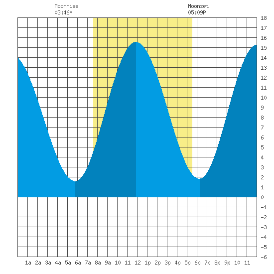 Dry Strait tide chart for Saturday, October 22, 2022