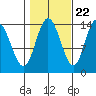 Dry Strait tide chart for Saturday, October 22, 2022