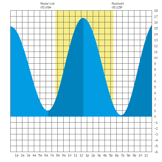 Dry Strait tide chart for Sunday, October 23, 2022