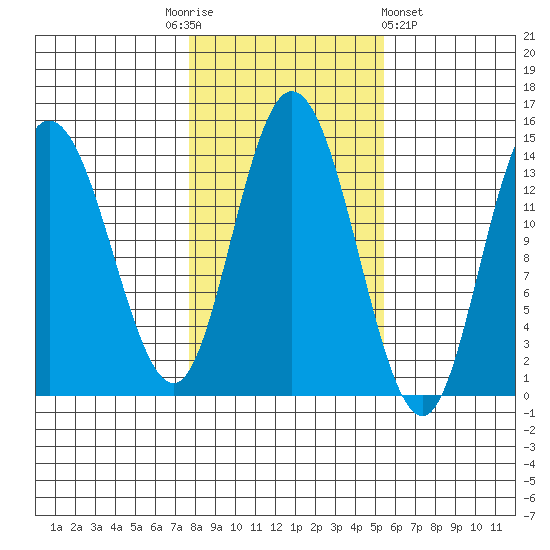 Dry Strait tide chart for Monday, October 24, 2022