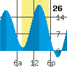 Dry Strait tide chart for Wednesday, October 26, 2022