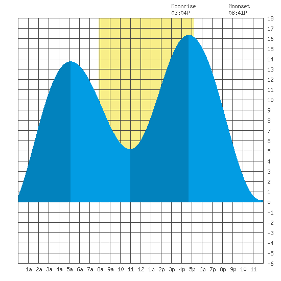 Dry Strait tide chart for Sunday, October 30, 2022