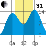 Dry Strait tide chart for Monday, October 31, 2022