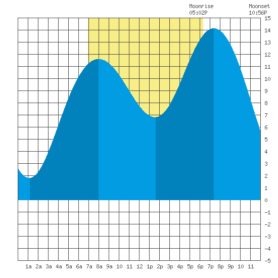 Dry Strait tide chart for Monday, October 3, 2022