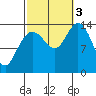 Dry Strait tide chart for Monday, October 3, 2022