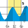 Dry Strait tide chart for Wednesday, October 5, 2022