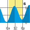 Dry Strait tide chart for Thursday, October 6, 2022