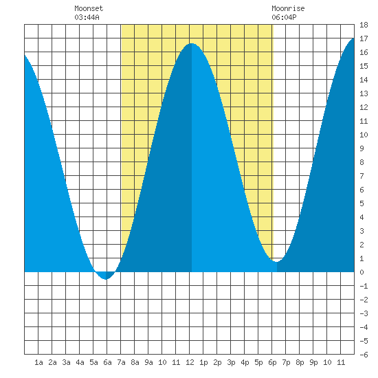 Dry Strait tide chart for Friday, October 7, 2022