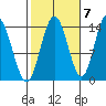 Dry Strait tide chart for Friday, October 7, 2022