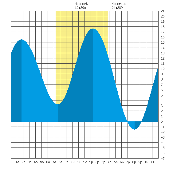 Dry Strait tide chart for Thursday, November 10, 2022