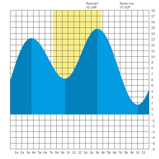 Dry Strait tide chart for Sunday, November 13, 2022