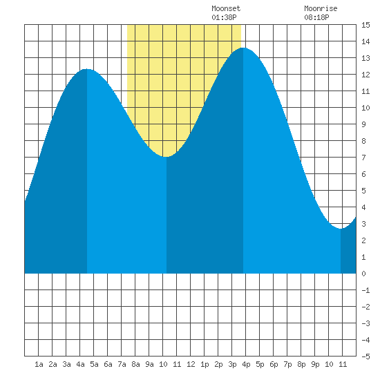 Dry Strait tide chart for Monday, November 14, 2022