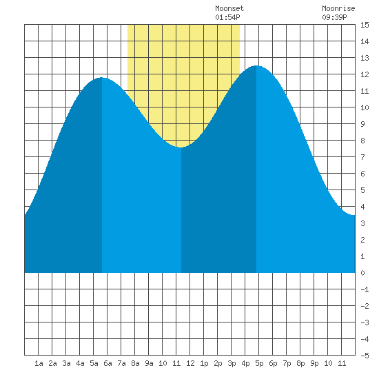 Dry Strait tide chart for Tuesday, November 15, 2022