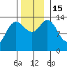 Dry Strait tide chart for Tuesday, November 15, 2022