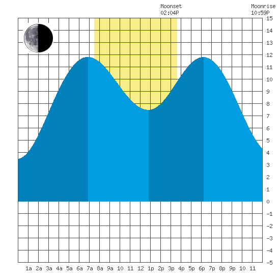Dry Strait tide chart for Wednesday, November 16, 2022