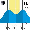Dry Strait tide chart for Wednesday, November 16, 2022