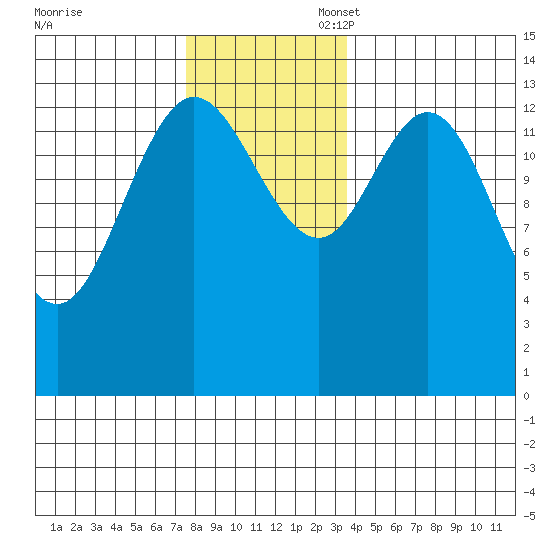 Dry Strait tide chart for Thursday, November 17, 2022