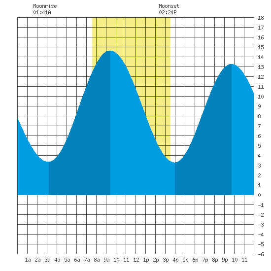 Dry Strait tide chart for Saturday, November 19, 2022