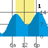 Dry Strait tide chart for Tuesday, November 1, 2022