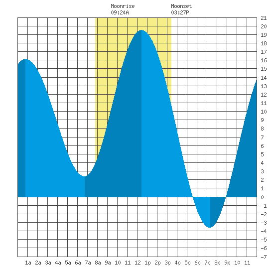 Dry Strait tide chart for Thursday, November 24, 2022