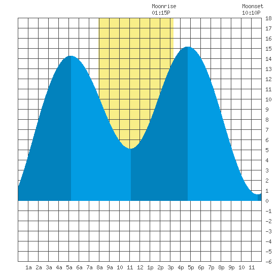 Dry Strait tide chart for Tuesday, November 29, 2022