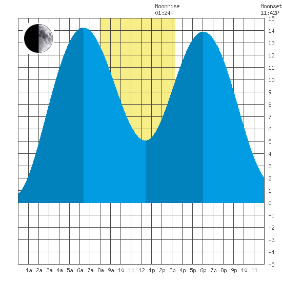 Dry Strait tide chart for Wednesday, November 30, 2022