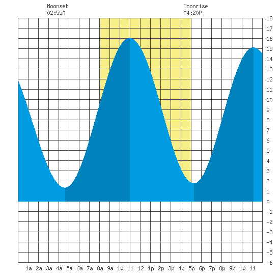 Dry Strait tide chart for Friday, November 4, 2022