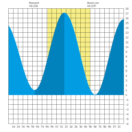 Dry Strait tide chart for Saturday, November 5, 2022