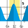 Dry Strait tide chart for Saturday, November 5, 2022